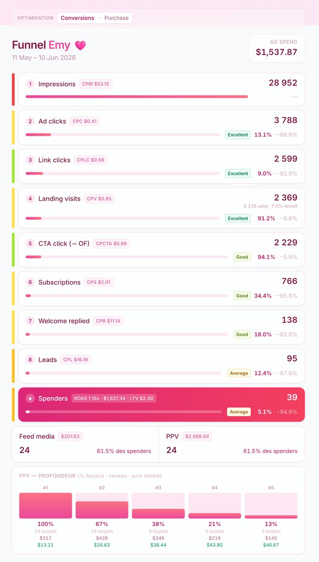 Full OnlyFans funnel from impressions to paying fans with ROAS